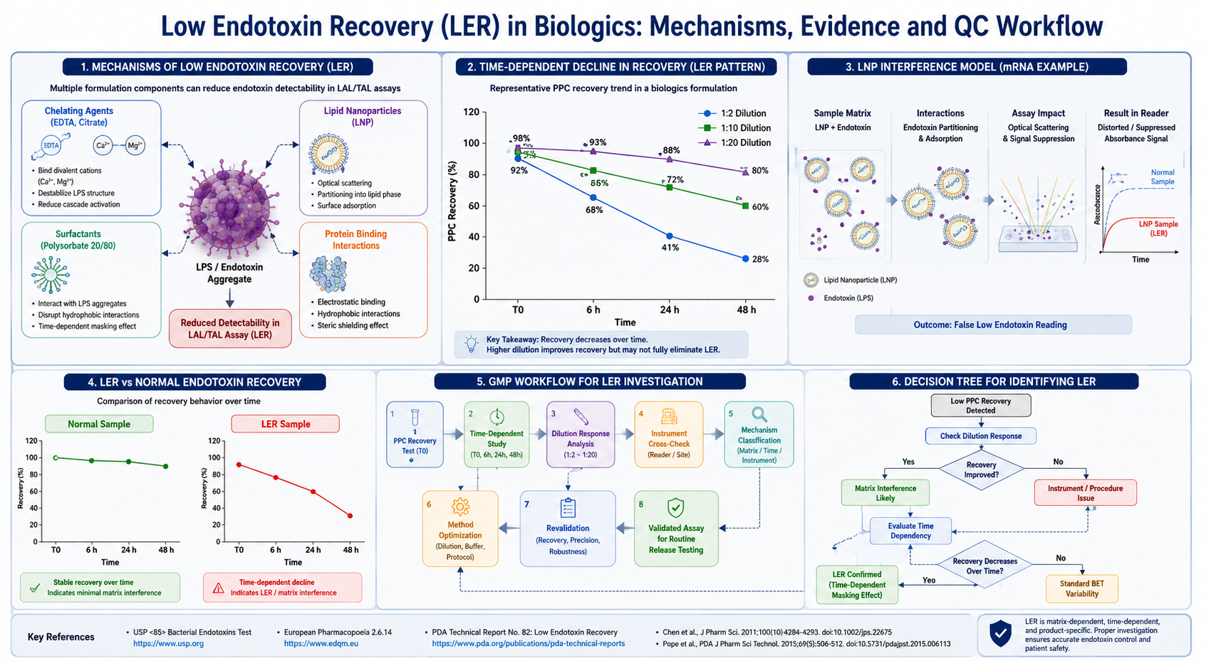 Low Endotoxin Recovery (LER) in Biologics Manufacturing Mechanisms, Experimental Evidence, Case Studies, and GMP-Compliant Troubleshooting Strategies