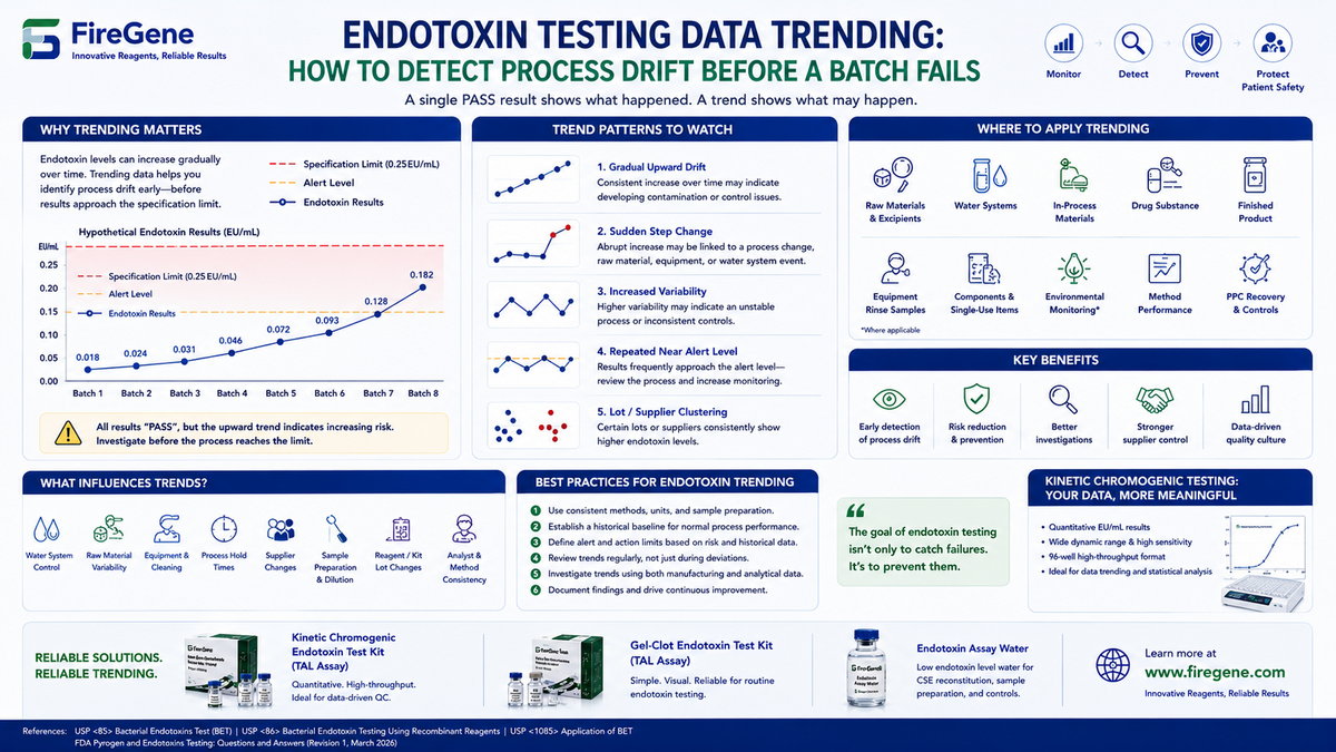 Endotoxin Testing Data Trending: How to Detect Process Drift Before a Batch Fails