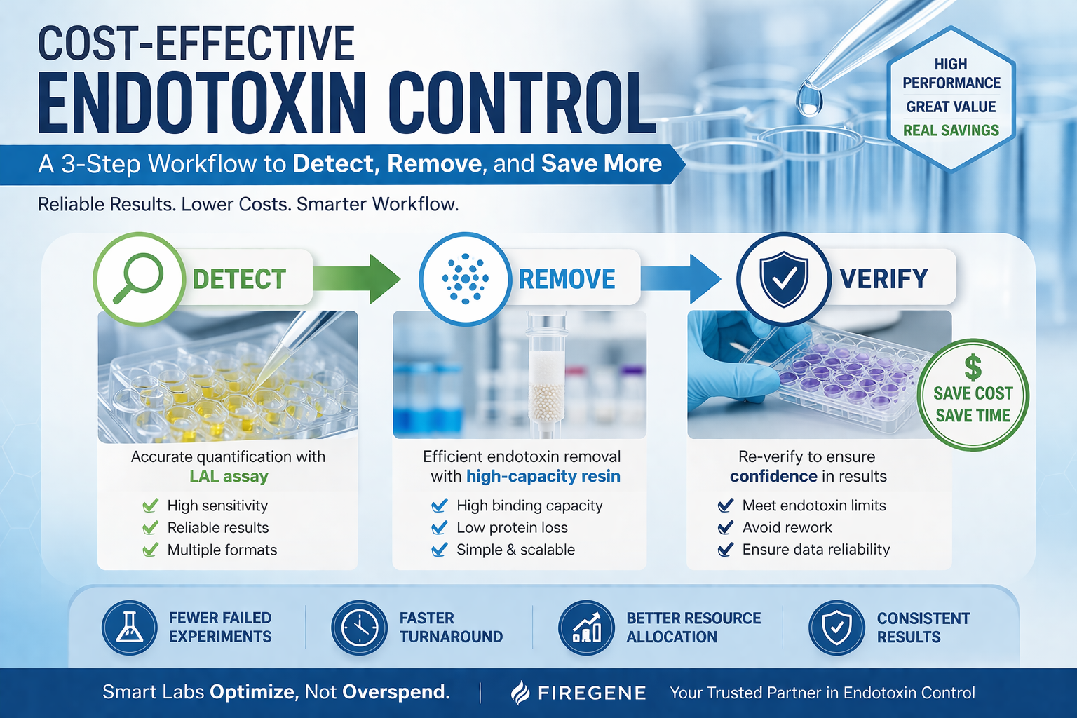 Cost-Effective Endotoxin Control: Detect, Remove, and Save More