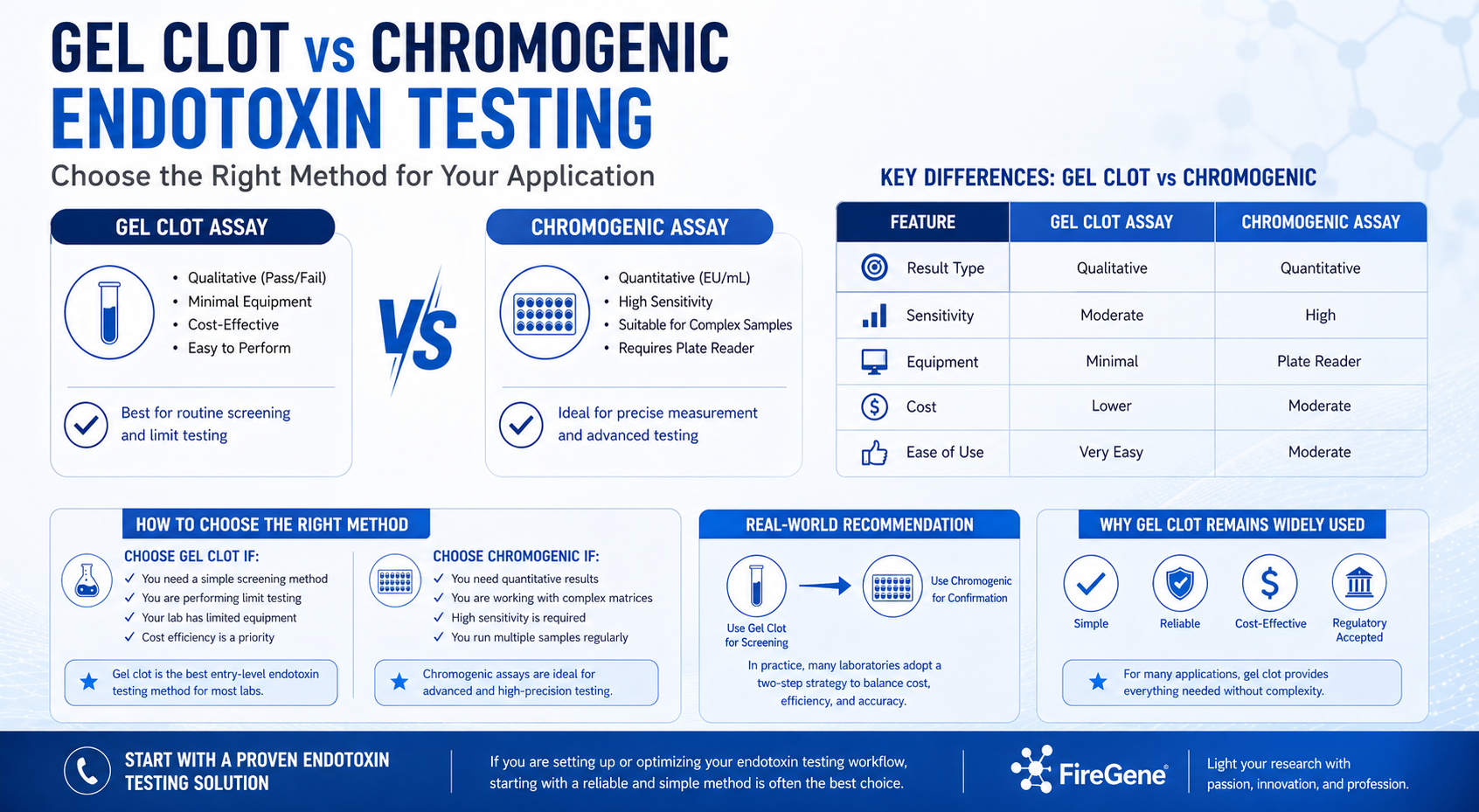 Endotoxin Testing Methods: Gel Clot vs Chromogenic Assay (Which Should You Choose?)