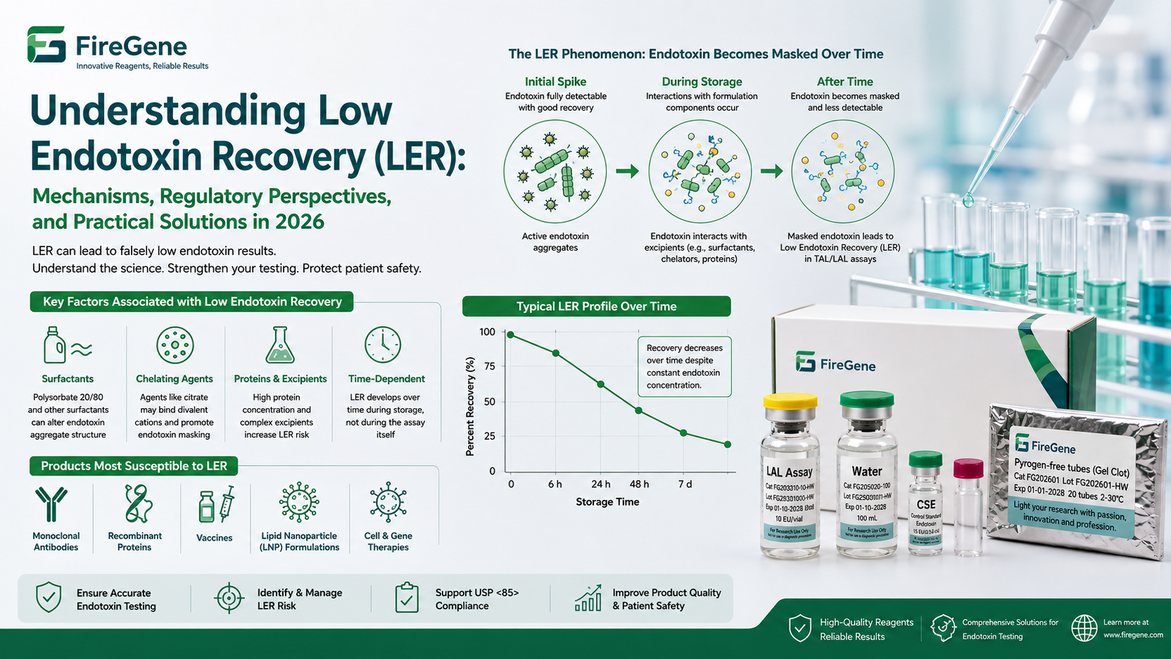 Understanding Low Endotoxin Recovery (LER): Mechanisms, Regulatory Perspectives, and Practical Solutions in 2026