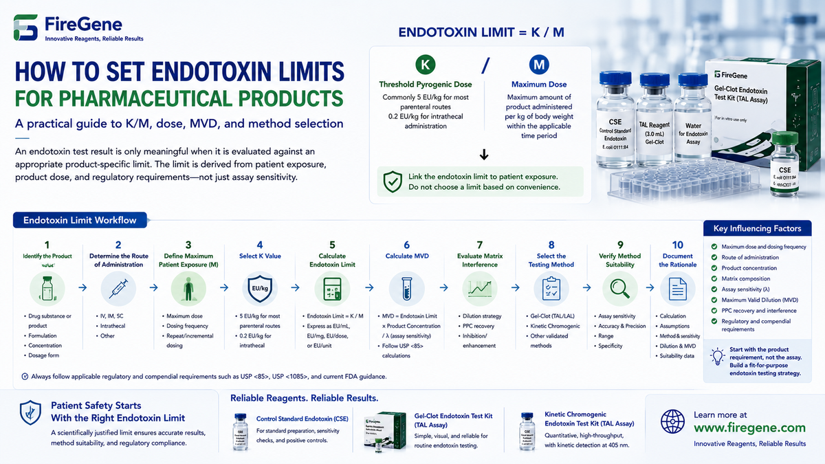 How to Set Endotoxin Limits for Pharmaceutical Products: A Practical Guide to K/M, Dose, MVD, and Method Selection