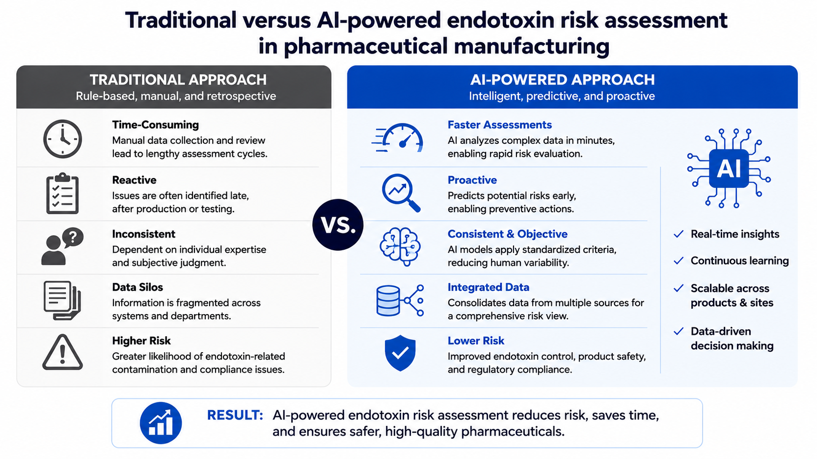 Traditional versus AI-powered endotoxin risk assessment in pharmaceutical manufacturing