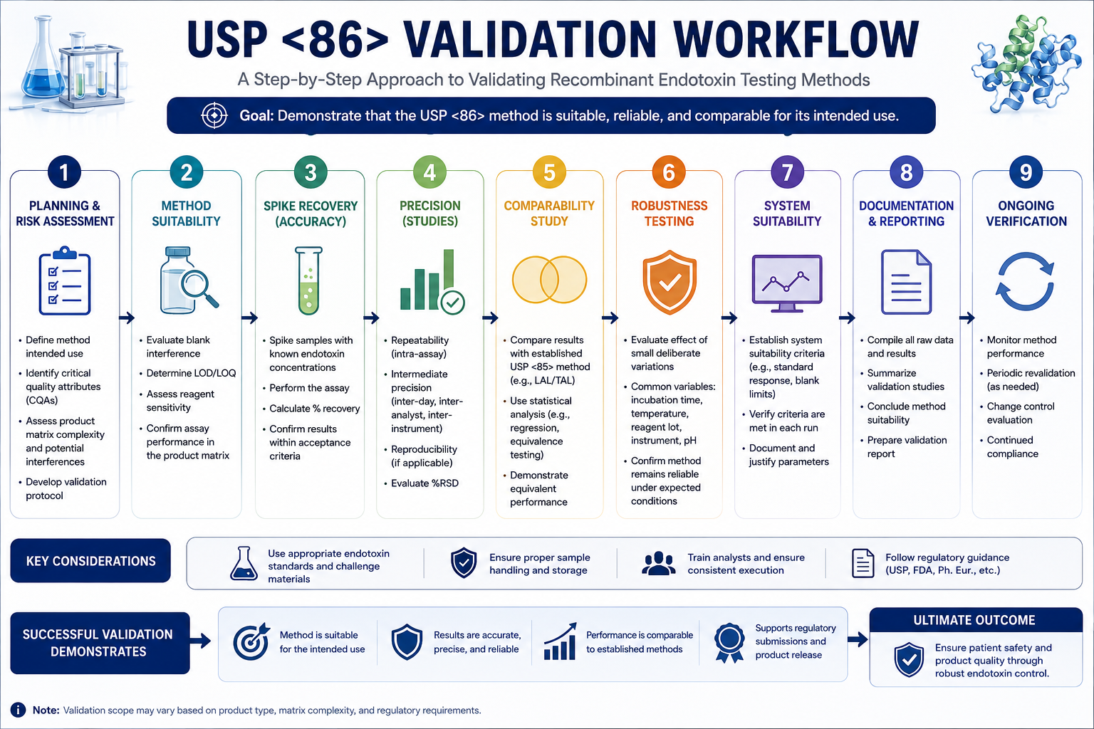 USP <85> vs USP <86>: Understanding the Future of Endotoxin Testing and Validation in Pharmaceutical Quality Control