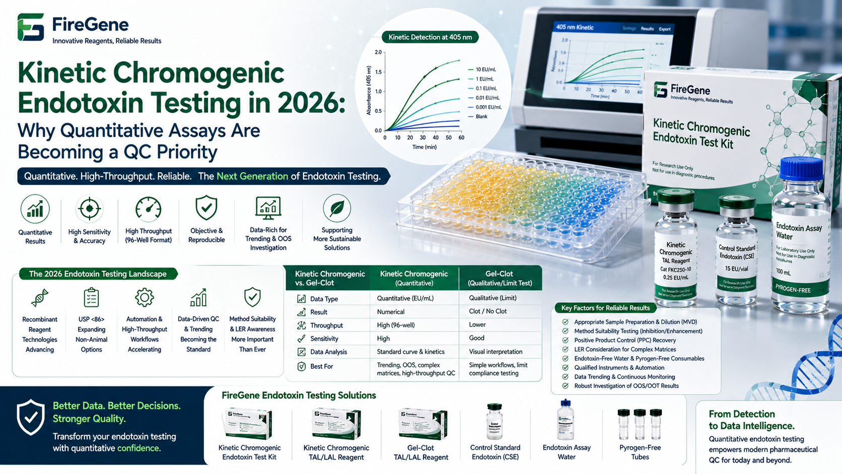 Kinetic Chromogenic Endotoxin Testing in 2026: Why Quantitative Assays Are Becoming a QC Priority