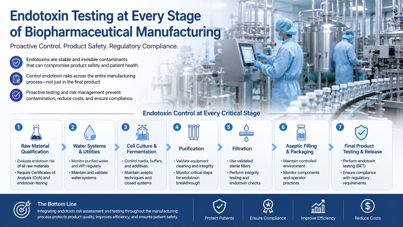 Endotoxin Testing in Biopharmaceutical Manufacturing: Critical Control Points from Raw Materials to Final Product Release