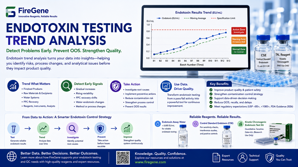 Endotoxin Testing Trend Analysis: How QC Laboratories Can Detect Problems Before an OOS Result