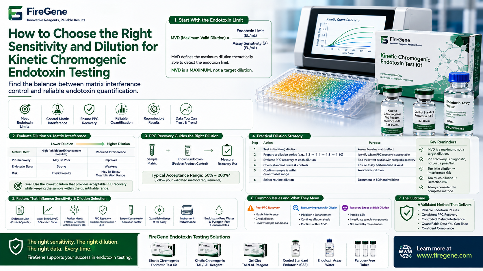 How to Choose the Right Sensitivity and Dilution for Kinetic Chromogenic Endotoxin Testing