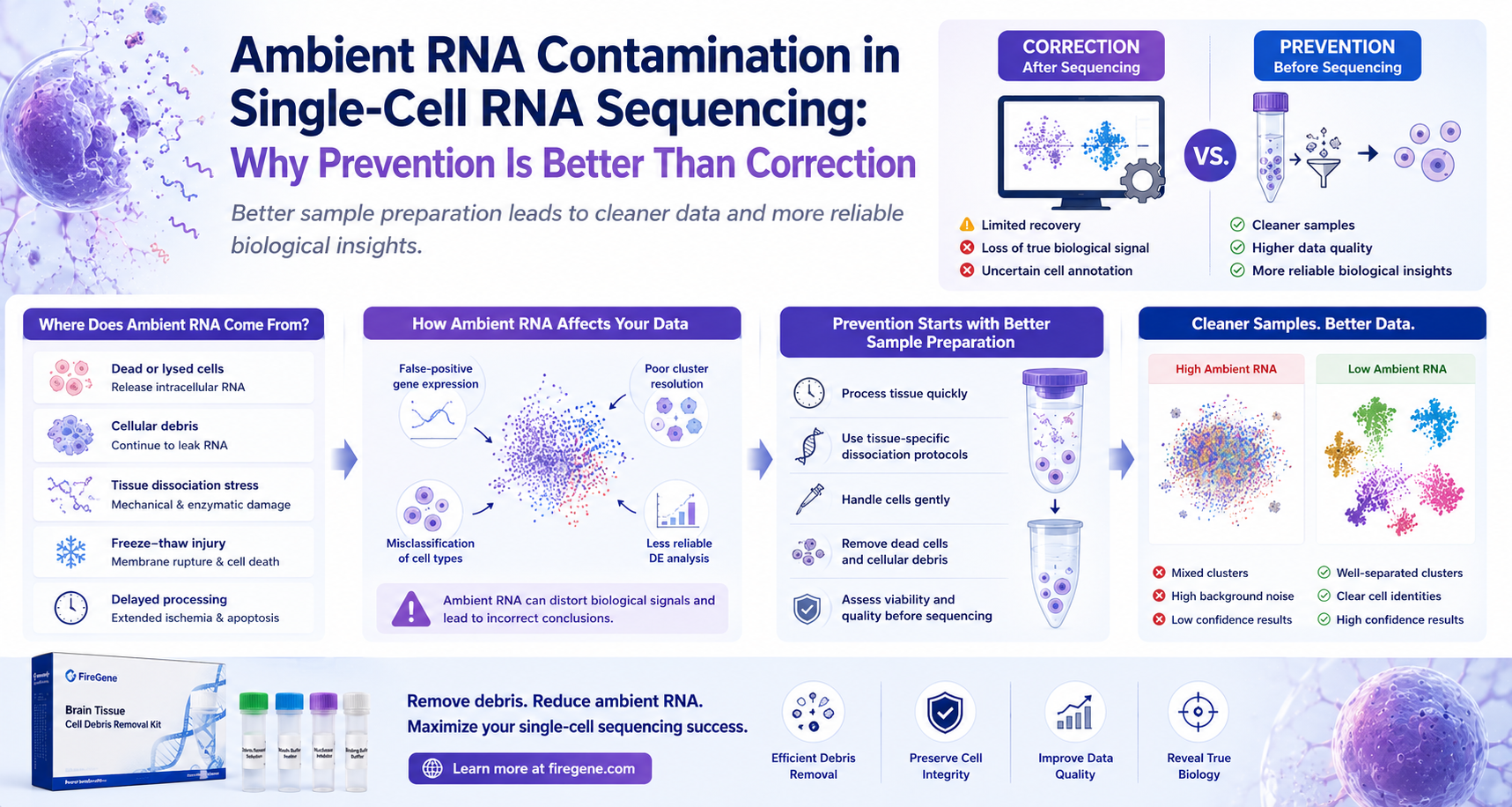 Ambient RNA Contamination in Single-Cell RNA Sequencing: Why Prevention Is Better Than Correction