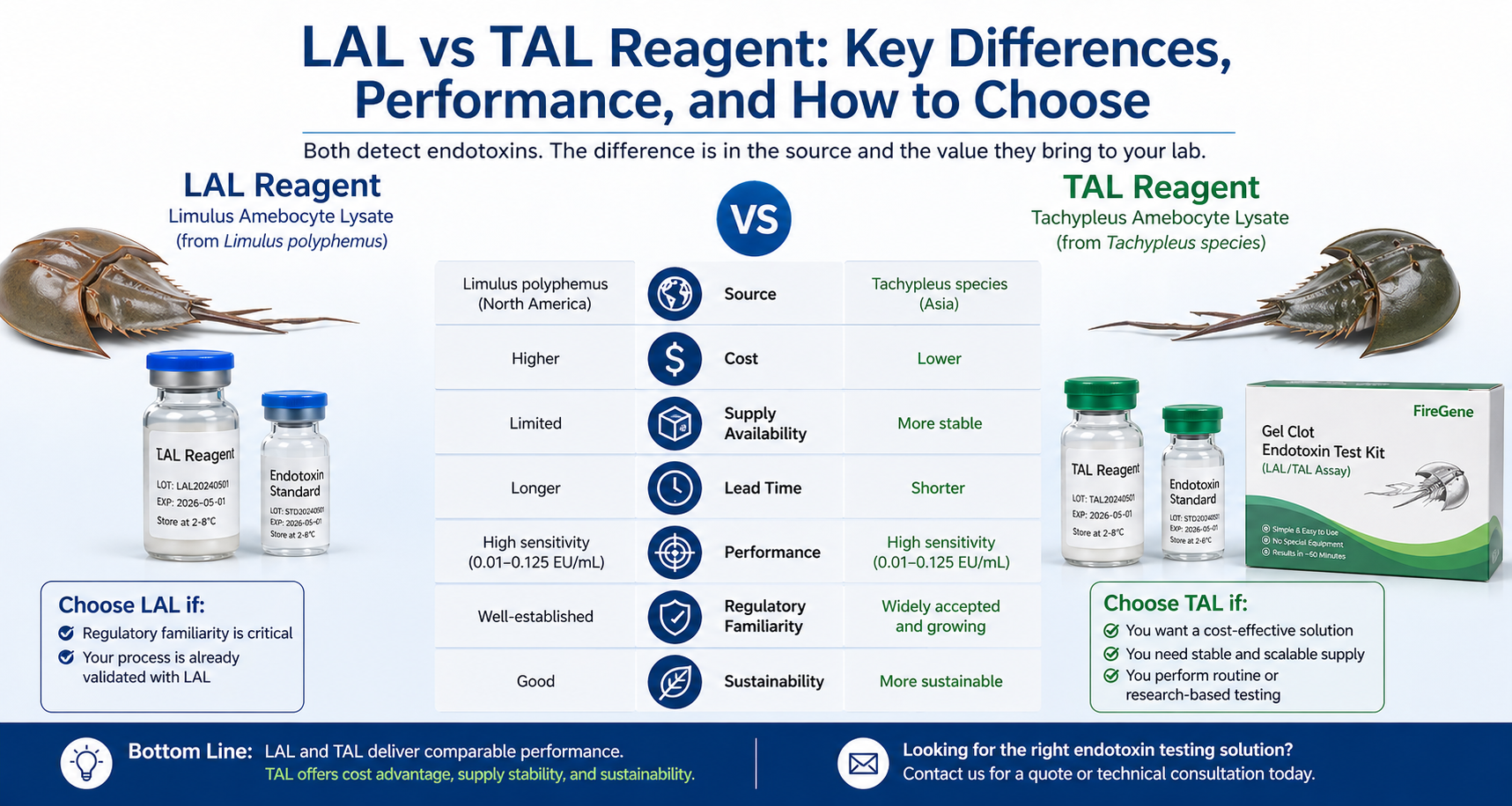 LAL vs TAL Reagent: Key Differences, Cost, Performance, and How to Choose