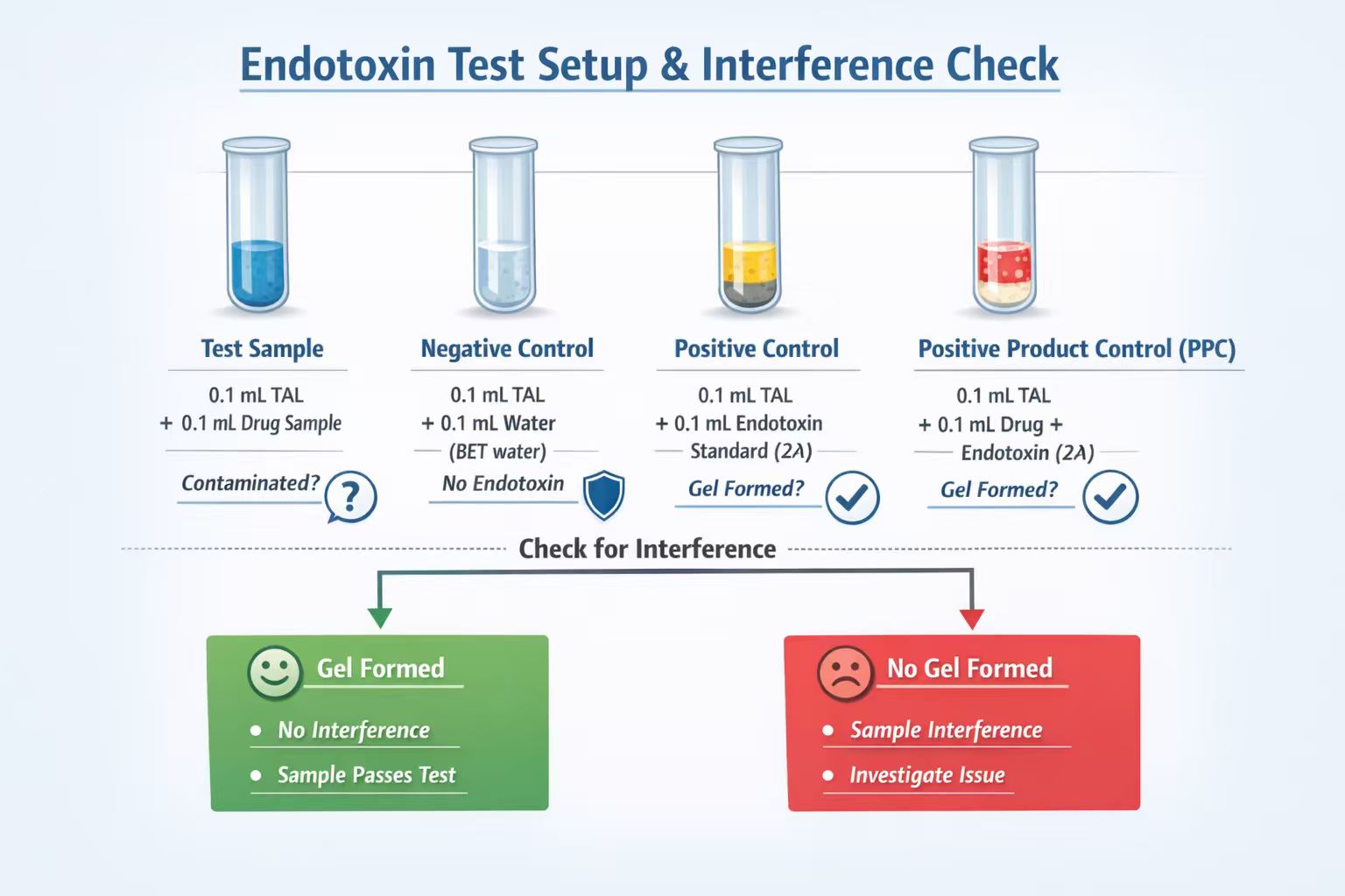 Gel clot endotoxin assay procedure invert tube result positive negative LAL reagent